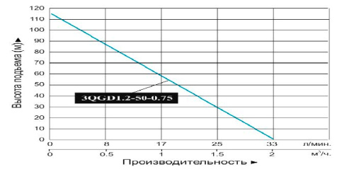 nasos-skvazhinnyj-vintovoj-vodotok-3qgd-1-2-50-0-75-bokovoj-vid