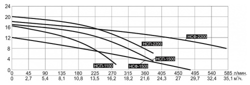 nasos-fekalnyj-vodotok-nsp-1500-obshij-vid